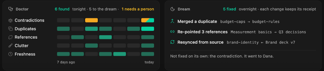 Nightly review: the brain checks itself and sends what it can't fix to a person