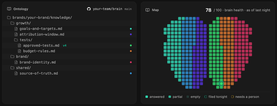 The brain: plain files in the customer's own repo, and a map of what's answered, partial, or still needs a person